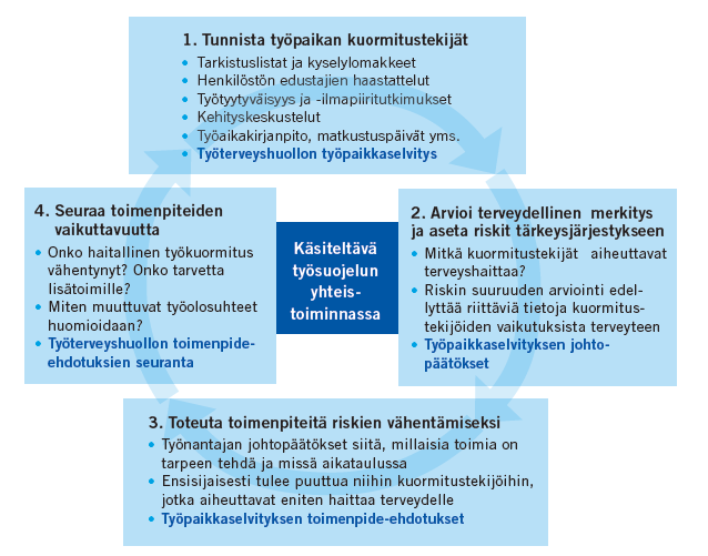 Kuormitustekijät tulee selvittää ja