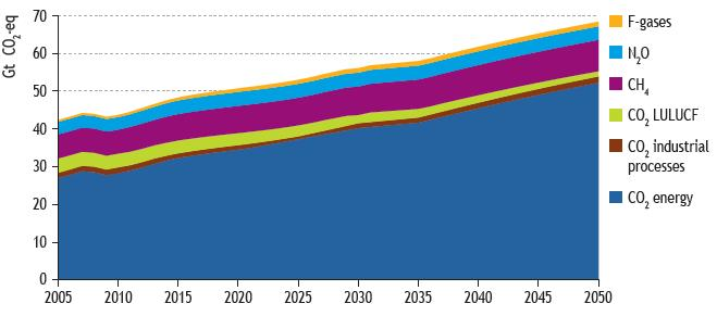 18 2.3.1. Energiatehokkuuden merkitys ilmastonmuutoksessa Energiantuotannon CO 2 -päästöt aiheuttavat eniten kasvihuonepäästöjä maailmassa, kuten kuvasta (2.2) on nähtävissä.