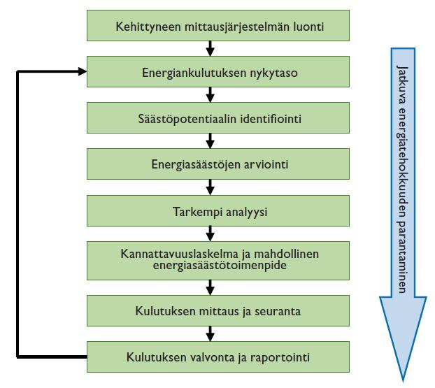 19 Kuva 2.3: Tärkeimmät teknologiat CO 2 -päästöjen vähentämiseksi (Puhakka 2012). 2.4.