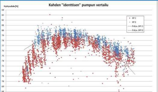 58 Kuva 5.4: Pumpun kulumisesta aiheutunut hyötysuhteen aleneminen (punainen datajoukko). (Ranta-Pere 20