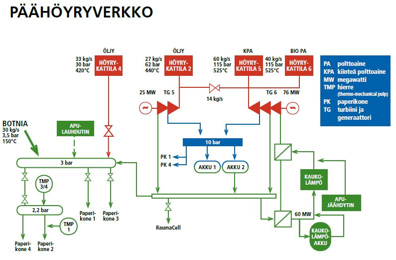 69 Kuori Muu Bio Hiili Metsätähde Turve Öljy Kuva 8.2: Laitoksen polttoaineiden käytön jakautuminen (Rauman Voima) Kuvassa 8.3 on esitetty Rauman päähöyryverkko ja höyryn loppukäyttäjät. Kuva 8.3: Rauman päähöyryverkko (Rauman Voima).
