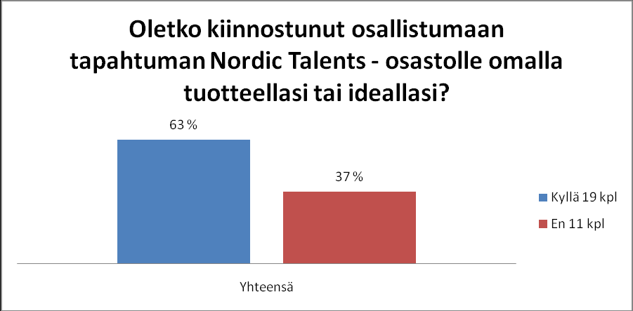 71 LIITE 6 Kysymyskohtaiset vastausjakaumat 1/5 Muu, mikä? vastaukset: 1. yhteisö 2.