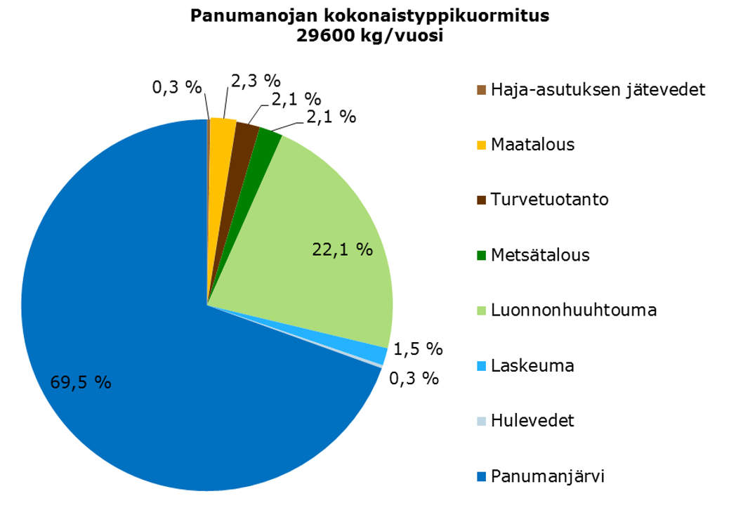 Panunanojan kuormittajat Selvitysraportti lähes valmis Panumanjärven