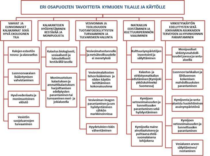 Kuva 2. Hankkeen päävaiheet (Rotko et al. 2015). Kuva 3. Eri osapuolten tavoitteita Kymijoen tilalle ja käytölle (Rotko et al.