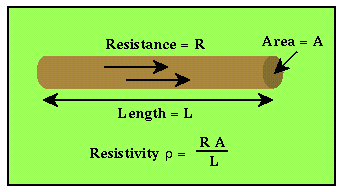 Resistiivisyys / resistanssi Aineen resistiivisyys liittää sähkökentän E ja kentän aiheuttaman