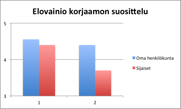 30 KUVIO 5 KOKONAISTYYTYVÄISYYS SIJAISUUKSIEN AIKANA 6.2.