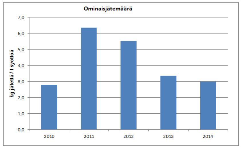 57 (290) Emuliete 13 05 02 122 Poltto (D10) Muut 834 Yhteensä 12 927 Oma jätteiden käsittely Laivojen SLOP-öljy 13 04 02 6 934 Talteenotto tai uudistaminen (R02) Yhteensä 6 934 Jäte hyötykäyttöön
