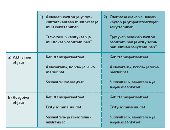 Maakuntakaavamerkintöjen periaatteelliset sisältöelementit ja esitystapa: Lähde: Maankäyttö- ja rakennuslaki 2000, Ympäristöministeriö,