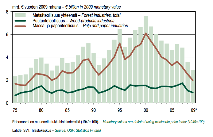 Lähtötilanne Metsäteollisuuden tuotannon