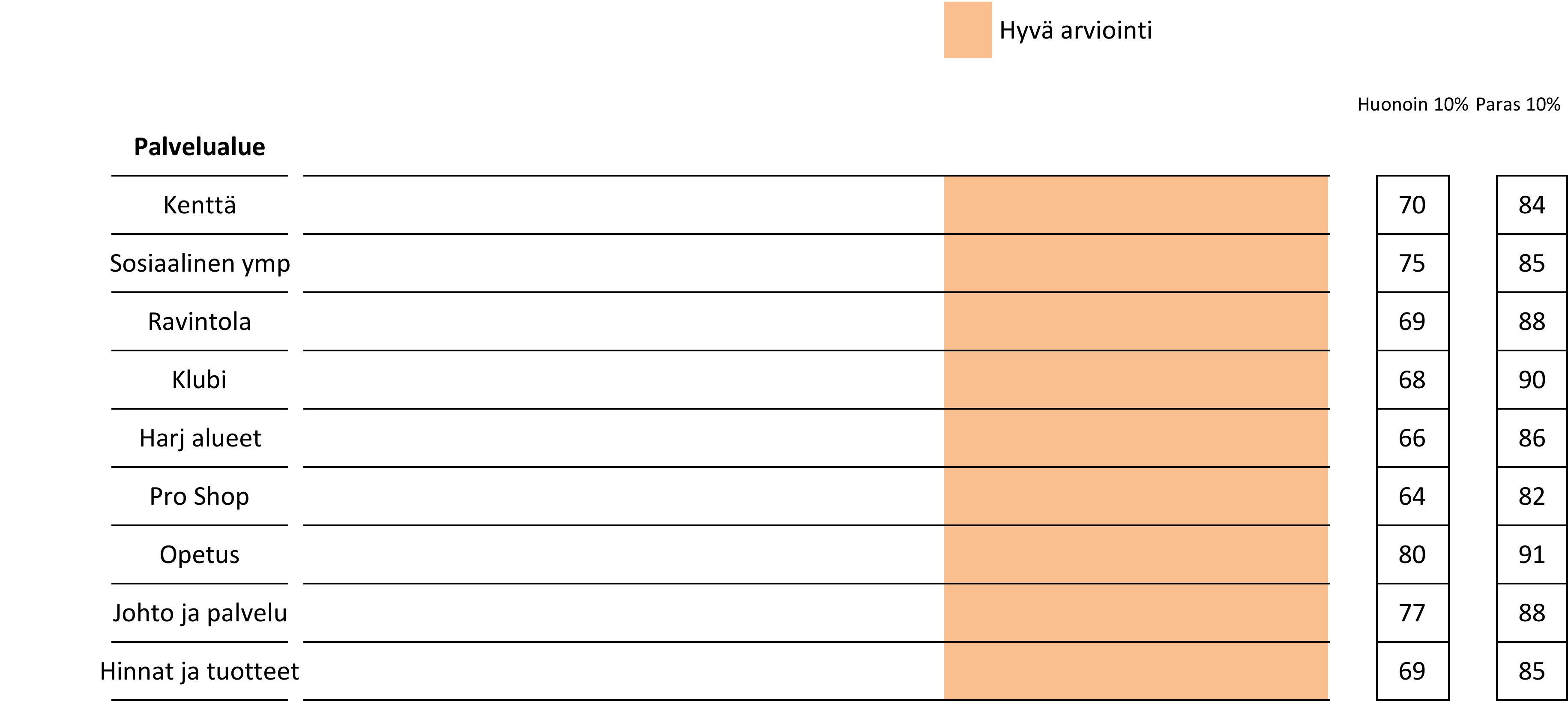 PALVELUALUEET JÄSENET/OSAKKAAT 2015 arvosanat 69 77 86 74 80 85 69 79 88 63