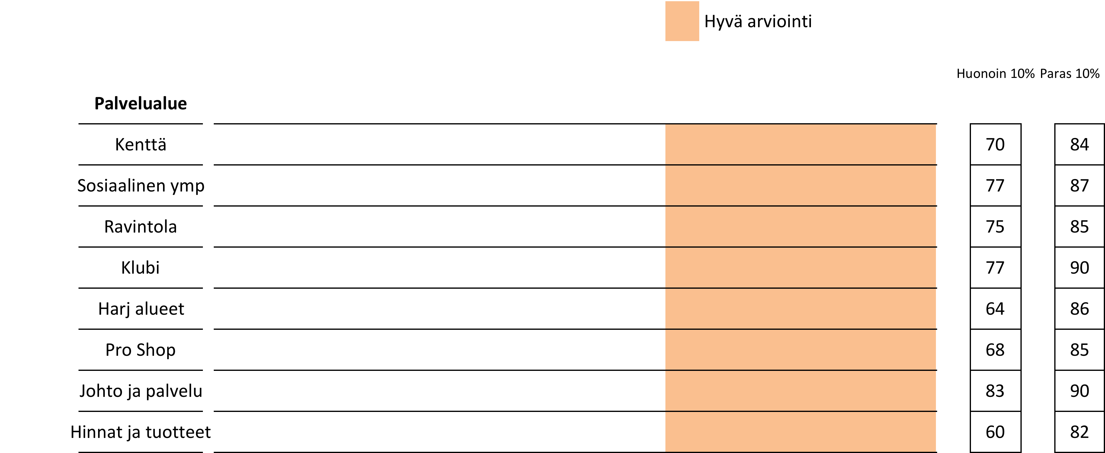 PALVELUALUEET VIERASPELAAJAT 2015 ALKUVUOSI arvosanat 69 79 86 76 82 89 72