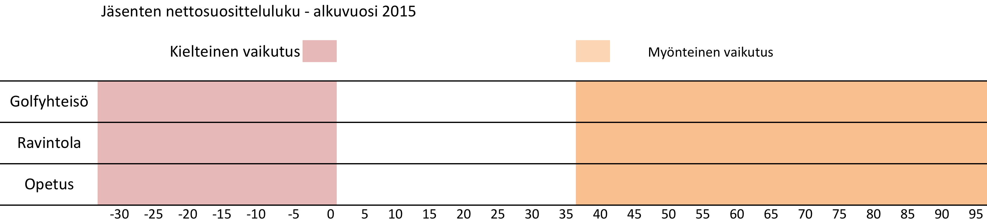 LÄHETTILÄSPISTEMÄÄRÄ JÄSENET 2015 4% 42% 65%
