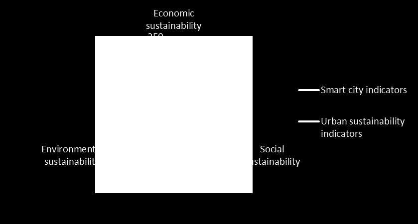 Sustainable vs.