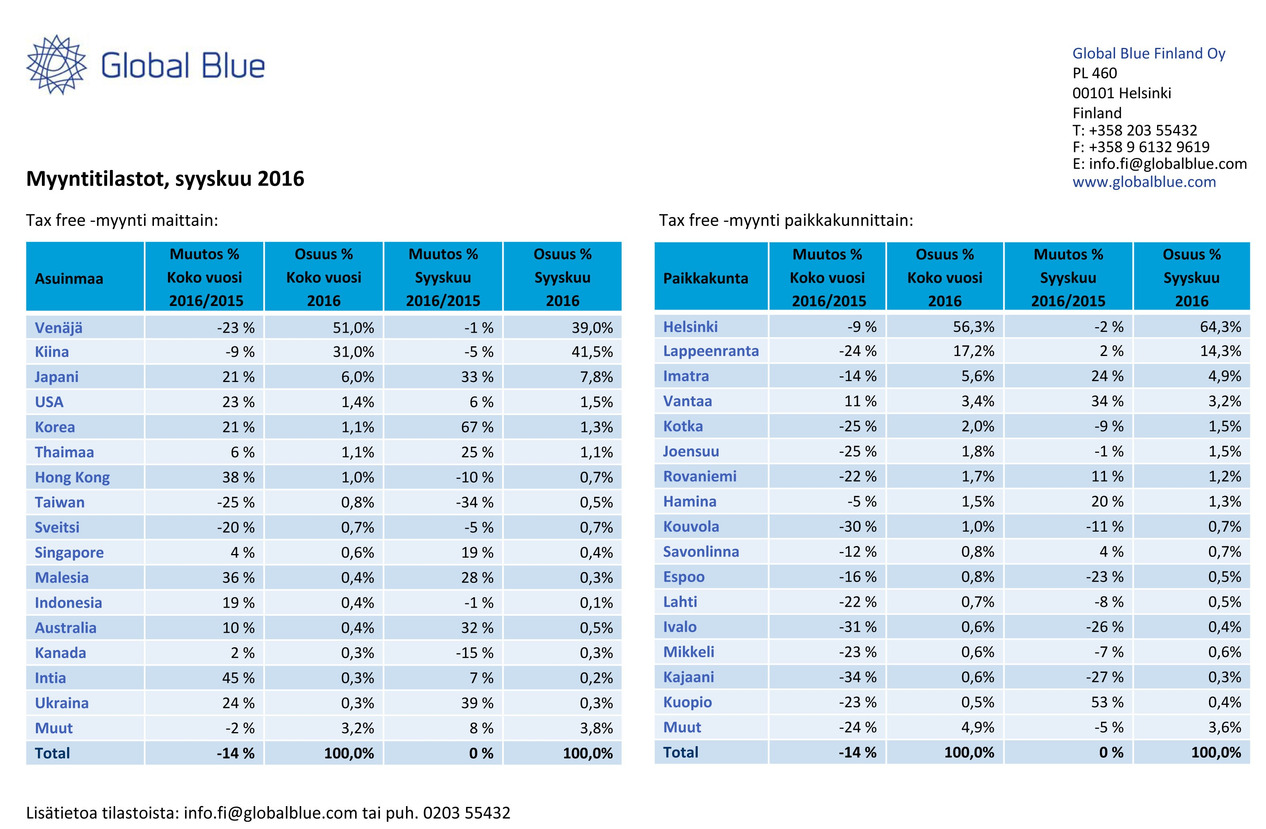 SYYSKUUN 2016 TAX FREE -TILASTOT