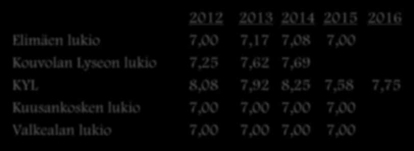 KESKIARVORAJOJA LUKIOIHIN 2012 2013 2014 2015 2016 Elimäen lukio 7,00 7,17 7,08 7,00 Kouvolan Lyseon lukio 7,25 7,62