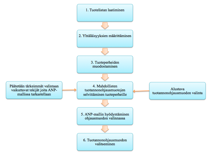 16 4.2 ANP-mallin hyödyntäminen MTO vs MTS -päätöksissä Hemmani & Rabbani (2009) ja Hemmani et al. (2009) esittelevät artikkeleissaan mallit tuotannonohjausmuotojen päätöksentekoprosessin rakenteelle.