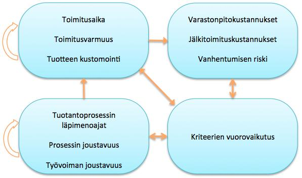 19 Vaihe 5. ANP-mallin hyödyntäminen ohjausmuodon valinnassa Tässä vaiheessa yrityksen tulee hyödyntää niin sanottua Analytic Network Process mallia (ANP).