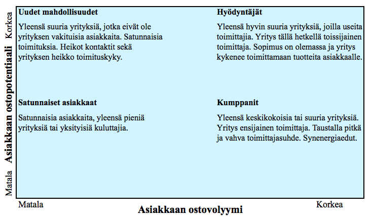23 Vaihe 2. Asiakkaiden houkuttavuuden analysointi Mallin toisessa vaiheessa yrityksen tulee analysoida asiakassuhteidensa kannattavuutta.