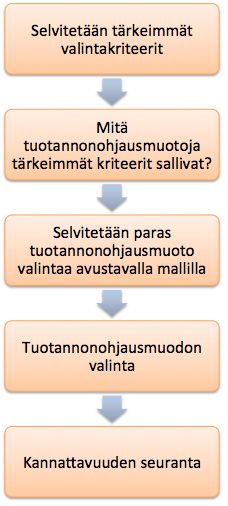 26 5 TUOTANNONOHJAUSMUOTOJEN VALINTAPROSESSI Pyrimme työssämme selvittämään myös millainen tuotannonohjausmuotojen valintaprosessi on rakenteeltaan.