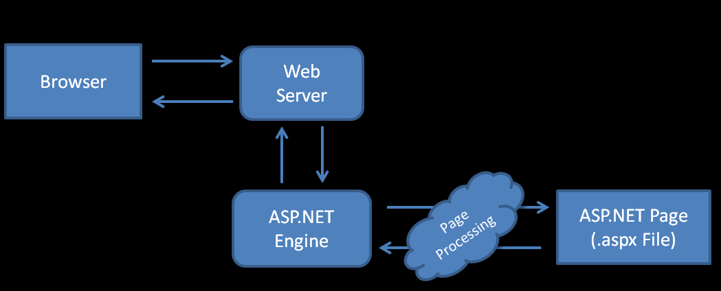 3 INTERNET INFORMATION SERVICE (IIS) ASP.NET-sovellukset toimivat aina yhdessä web-palvelimen kanssa.