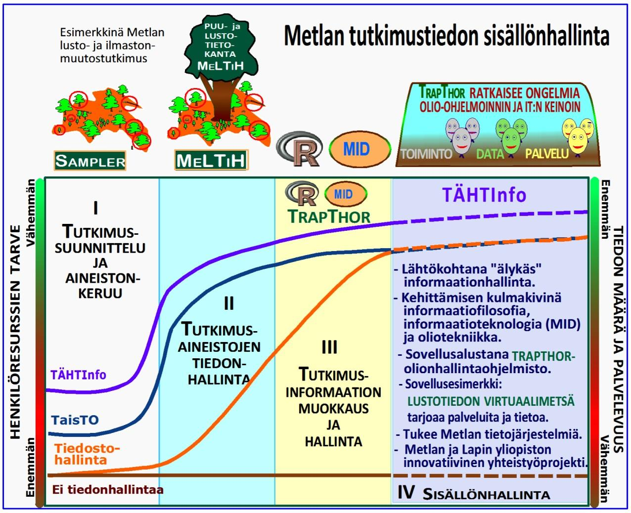 Neljä erilaista toimintamallia lustotietojen hyödyntämiseksi. Perinteinen tapa (alin viiva) kuvaa Metlan nykyistä mallia, jossa tietokannat ja tiedon jatkokäsittely puuttuvat.