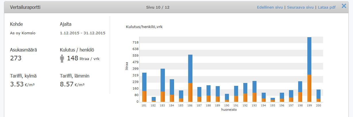 VertoLive Vesimittareiden luenta vuoden jokaisena päivänä Vedenkulutuksen