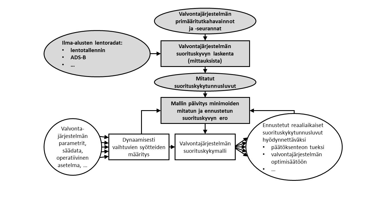 K u v a Valkoiset lohkot esittävät suorituskyvyn ennustamisen, joka on mahdollista tehdä reaaliajassa.