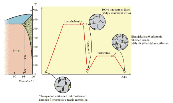 Alumiiniseokset Karkenematon (ei-lämpökäsiteltävä) seos on sellainen seos, joka on lujitettavissa vain kylmämuokkaamalla.