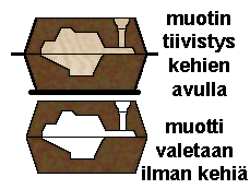 Muottien valmistus kemiallisesti kovettuvilla hiekoilla Seija Meskanen, Teknillinen korkeakoulu Tuula Höök, Valimoinstituutti Kaavaus kaavauskehyksiin ja pullakaavaus Kemiallisesti kovettuvat