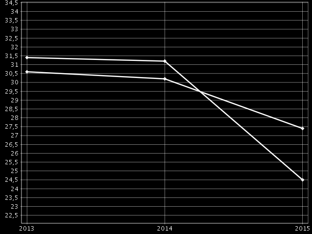 Vapaa-ajan liikuntaa harrastamattomat 65 ja 75 vuotta täyttäneet Lapissa ja koko maassa Vapaa-ajan liikuntaa harrastamattomien osuus (%), 65 vuotta