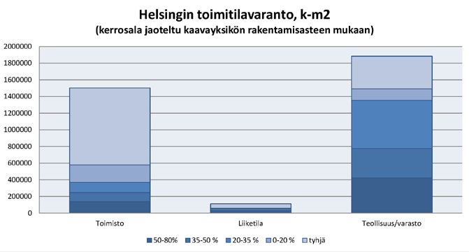 16 nyt noin 7 prosenttia, kun se vielä kaksi vuotta sitten oli 14 prosenttia. Samoin Pitäjänmäen työpaikka-alueen vajaakäyttöaste on kehittymässä suotuisampaan suuntaan.