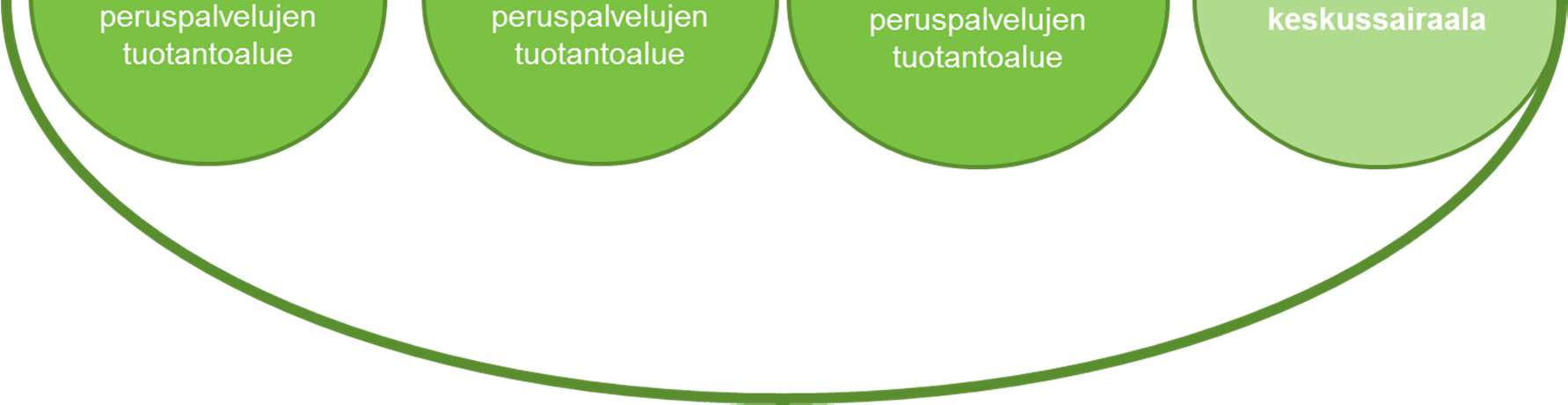 Tuotannollisesti hajautettu maakunnallinen (A) Forssa Humppila Jokioinen Tammela Ypäjä Somero (?) Hattula Hämeenlinna Janakkala (?