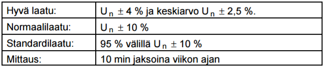 29 Sähköverkon jännite muuttuu kuormitustilanteesta riippuen aina jonkin verran. Standardissa määritetty jännitteen maksimialenema syöttävän verkon liittymiskohdassa on 10 prosenttia.