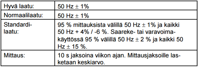 31 Kuvasta selviää, että kasvihuoneella ei ilmene taajuuspoikkeamia. Suomessa on määrätty tietyt raja-arvot taajuudelle. Suomessa kaikkien sähköverkkojen perustaajuus on 50 Hz.