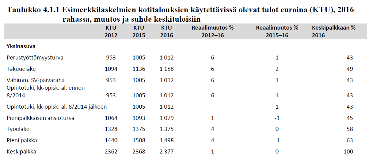 Lähde: Lehtelä et al.