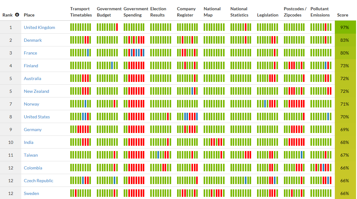 Open data index