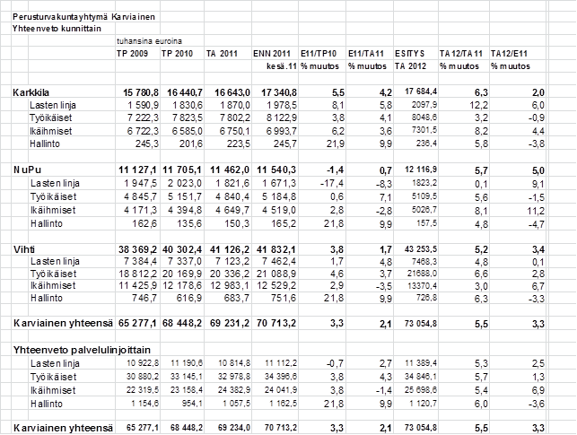 Talousarvion 2012 yhteenveto ailla lähemmäs 6 %:ia. Vastaava palvelu rakenteen ohjaus suoritettiin Vihdin osal ta vuonna 2011.