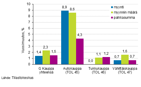 Kaupan kehitys myönteistä vuonna 2016 Kaupan kehitys kääntyi kasvuun vuonna 2016. Koko kaupan myynti kasvoi vuositasolla ensimmäisen kerran vuoden 2012 jälkeen, kaikkiaan 1,4 prosenttia.