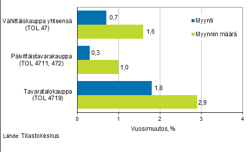 Tukkukaupan myynti kasvoi vain vuoden viimeisellä neljänneksellä Tukkukauppa on liikevaihdoltaan kaupan päätoimialoista suurin ja vaikuttaa näin voimakkaimmin myös koko kaupan suhdannekehitykseen.