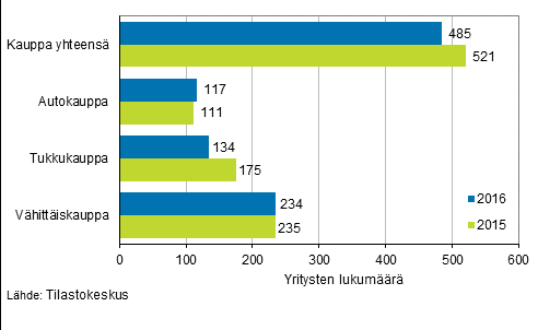 Vähittäiskaupan palkkasumma väheni liikevaihdon tavoin vuoden ensimmäisellä neljänneksellä ja kasvoi seuraavilla. Vuosimuutokset olivat myös melko samansuuruisia kuin liikevaihdossa.