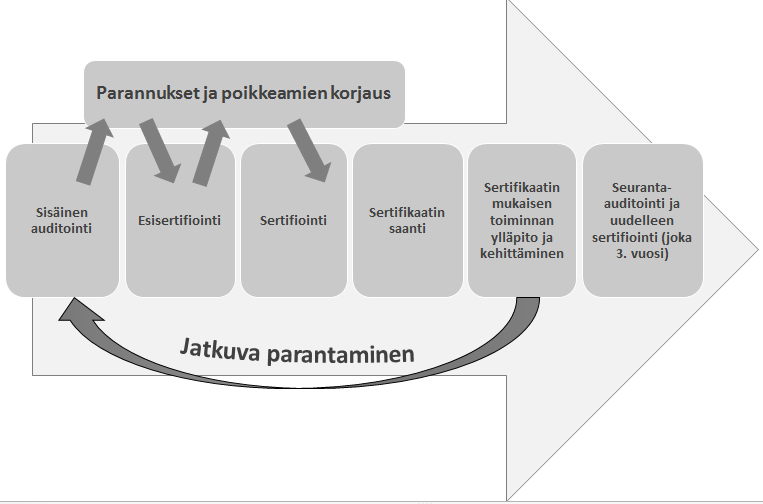 4 Sertifiointiin valmistautuminen alkaa järjestelmän käytöllä jokapäiväisessä työssä. Sisäinen auditointi ja johdon katselmus tulee olla suoritettuna ja dokumentoituna ennen sertifiointia.