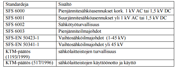 20 KUVA 5. Standardeja käyttöönottopöytäkirjaan 4.1. Yleiset tarkastukset Sähkönjakeluverkon yleisissä tarkastuksissa käydään läpi työn silmämääräiset tarkastukset ja maanrakennustöiden tarkastukset.