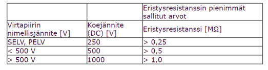 Mittaus suoritetaan jännitteettömässä piirissä. Mittauksen aikana äärijohtimet saa kytkeä yhteen. Kuvassa seitsemän on esitettynä esimerkki eristysresistanssi mittauksesta. 25 KUVA 7.