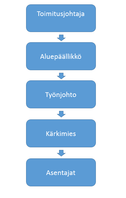 7 2 KÄRKIMIEHEN MÄÄRITELMÄ Työmaalla asentajat työskentelevät yksin tai suuremmissa ryhmissä riippuen työkohteesta. Työskenneltäessä ryhmässä ryhmälle on nimettävä kärkimies.