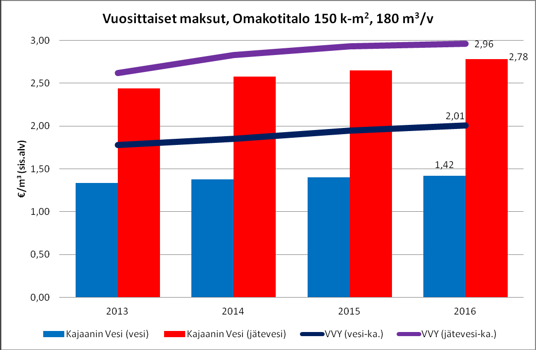 3 Kajaanin Veden vuosittaiset maksut omakotitalossa jäävät 16,3 % alle VVY:n keskiarvon.