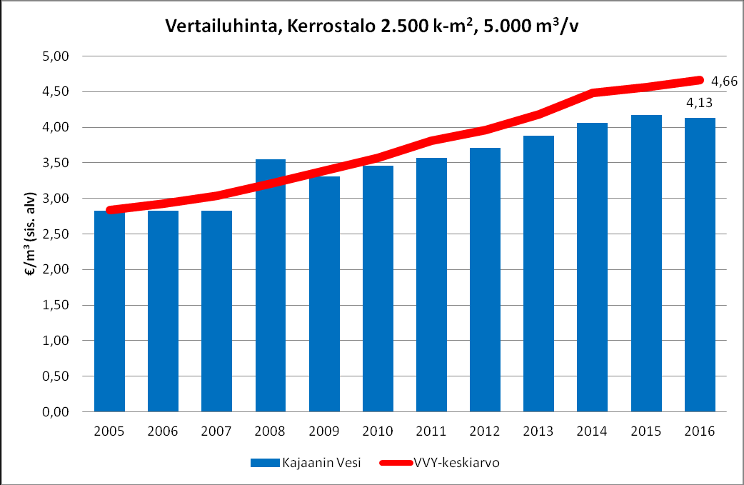 Omakotitalossa Kajaanin Veden vertailuhinta talousveden osalta