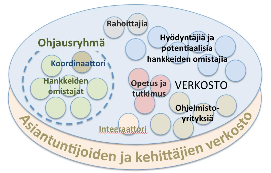 3. Verkoston osapuolet, sopimukset ja toiminta Oskari-verkosto on avoimen lähdekoodin kehittämisverkosto, joka on avoin kaikille osapuolille.