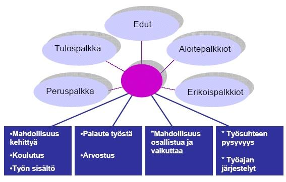 13 Palkitsemisen kokonaisuuden voi määritellä monin eri tavoin. Tässä opinnäytetyössä esitellään neljä suomalaista palkitsemisen kokonaisuuden mallia.