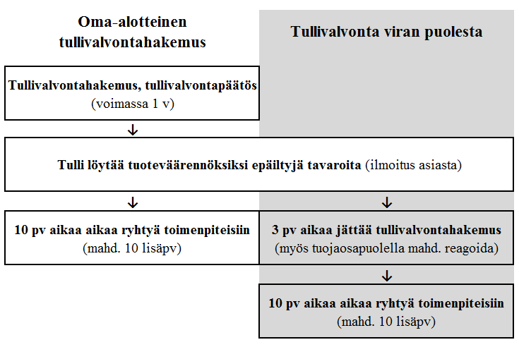 59 haltioiden hakemien tullivalvontapäätösten perusteella (Elo 2012; Salmi ym. 2008, 668 669). Oikeudenhaltija voi siis etukäteen tehdä tullille tullivalvontahakemuksen.