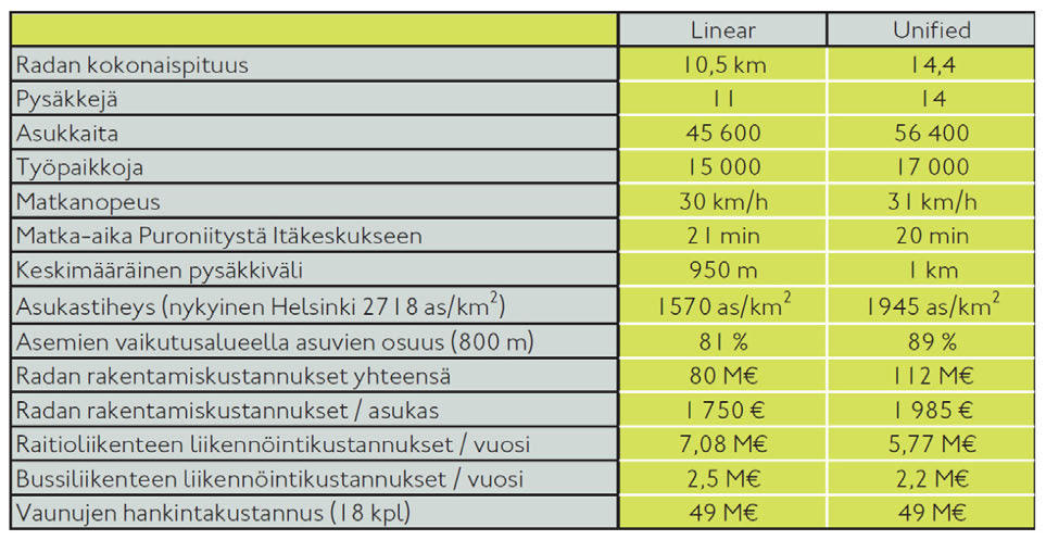 sa. Molemmissa vaihtoehdoissa on merellinen elementti: LINEARissa Kapellvikenin ja Korsnäsin ranta-alueet ja UNIFI- EDissa lisäksi merihaara Ribbingön niemeen ja jatkomahdollisuus etelään Granön